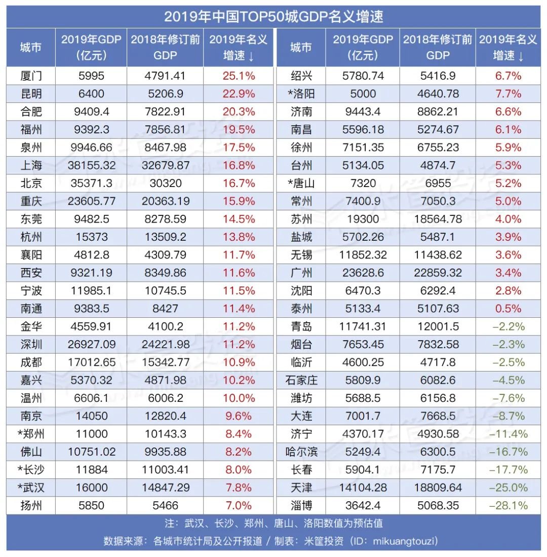 长沙gdp对比青岛gdp_南京 青岛 无锡 长沙 宁波经济指标对比(3)