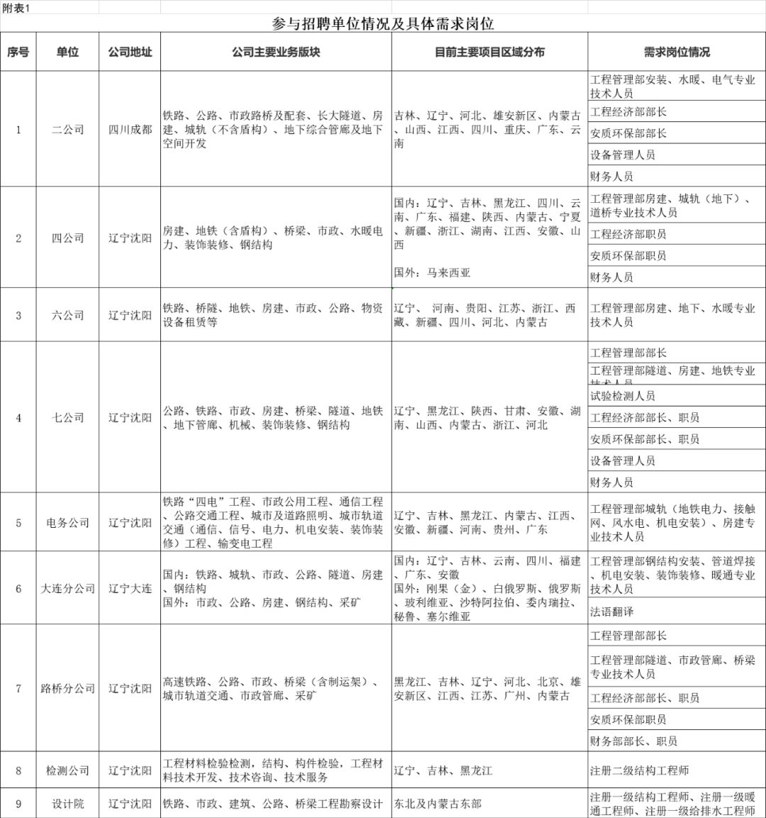 中铁九局招聘_机会来了,中铁九局缺人了 持建造师证书优先