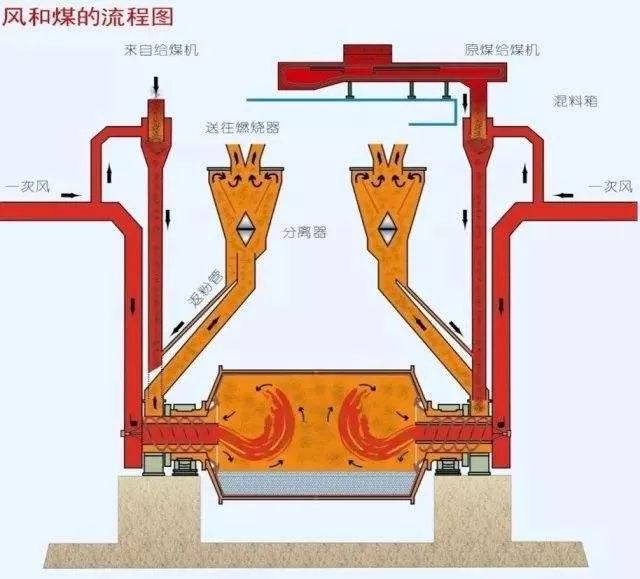 双进双出钢球磨煤机