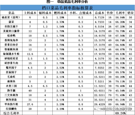 首先企业对各个档口菜品的毛利率进行分析,通过分析可以知道哪些菜品