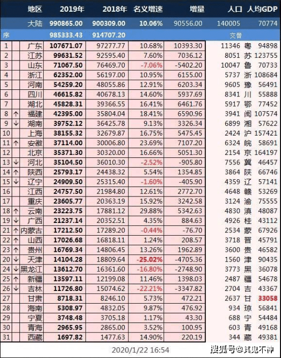 东三省人均gdp多少_2015年东三省人均gdp仍然高于全国平均水平(2)