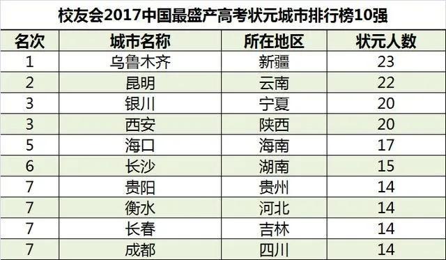 高考状元都出生在这些城市！疫情结束赶紧去沾沾福气