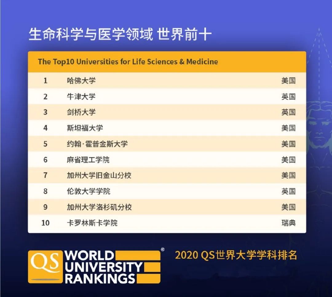 重磅！！QS2020世界大学学科排名发布，不可错过