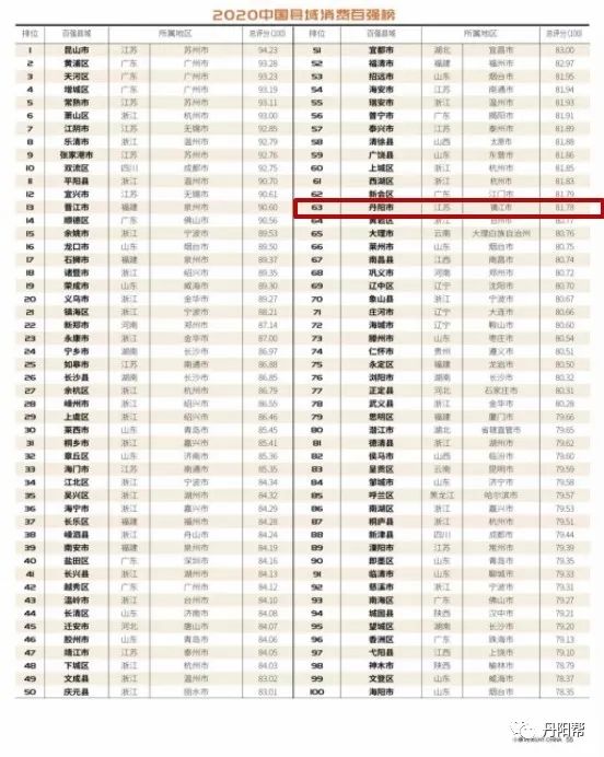 2020年江苏gdp百强县几个_最新全国县市百强发布,徐州这几个地方上榜,有你家乡吗(3)