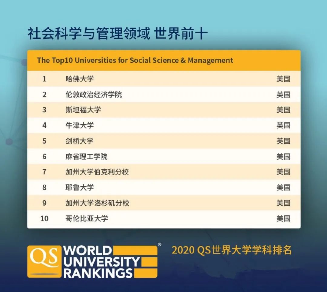 重磅！！QS2020世界大学学科排名发布，不可错过