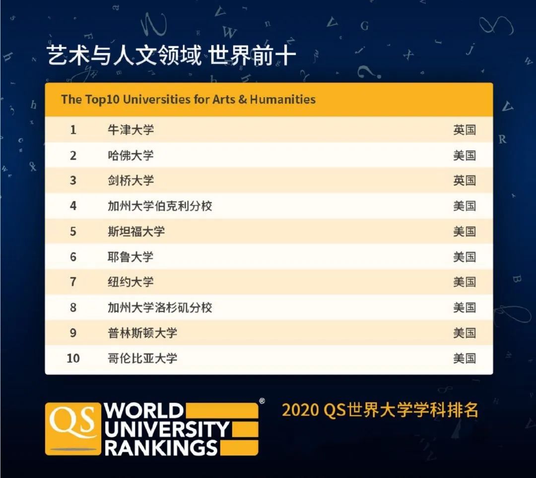 重磅！！QS2020世界大学学科排名发布，不可错过