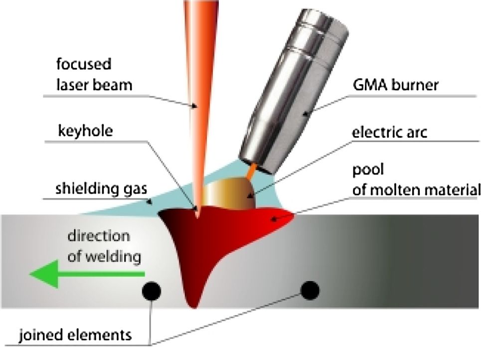 激光电弧复合焊接技术
