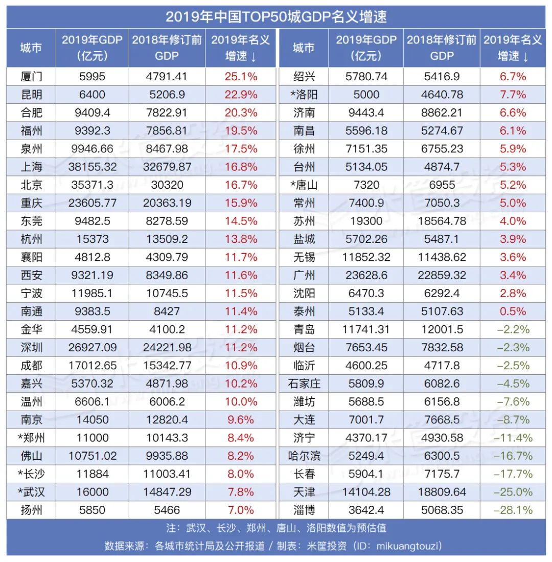 长春GDP和唐山GDP_唐山大地震(2)