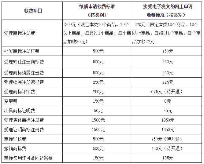 2020年最新商标注册费用标准