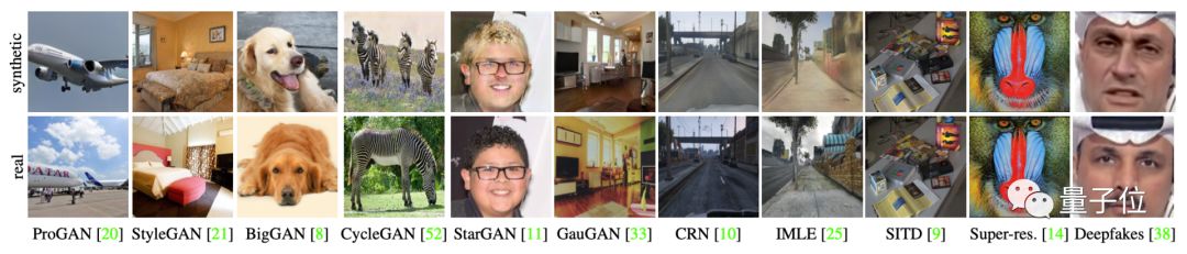一個模型擊潰12種AI造假，各種GAN與Deepfake都陣亡 | 伯克利Adobe新研究 科技 第4張