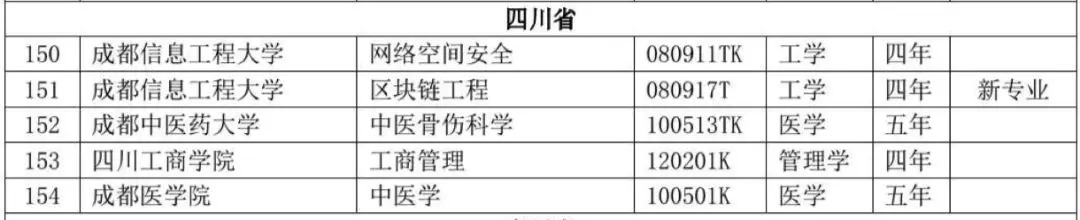 四川高校新增本科专业85个，撤销15个