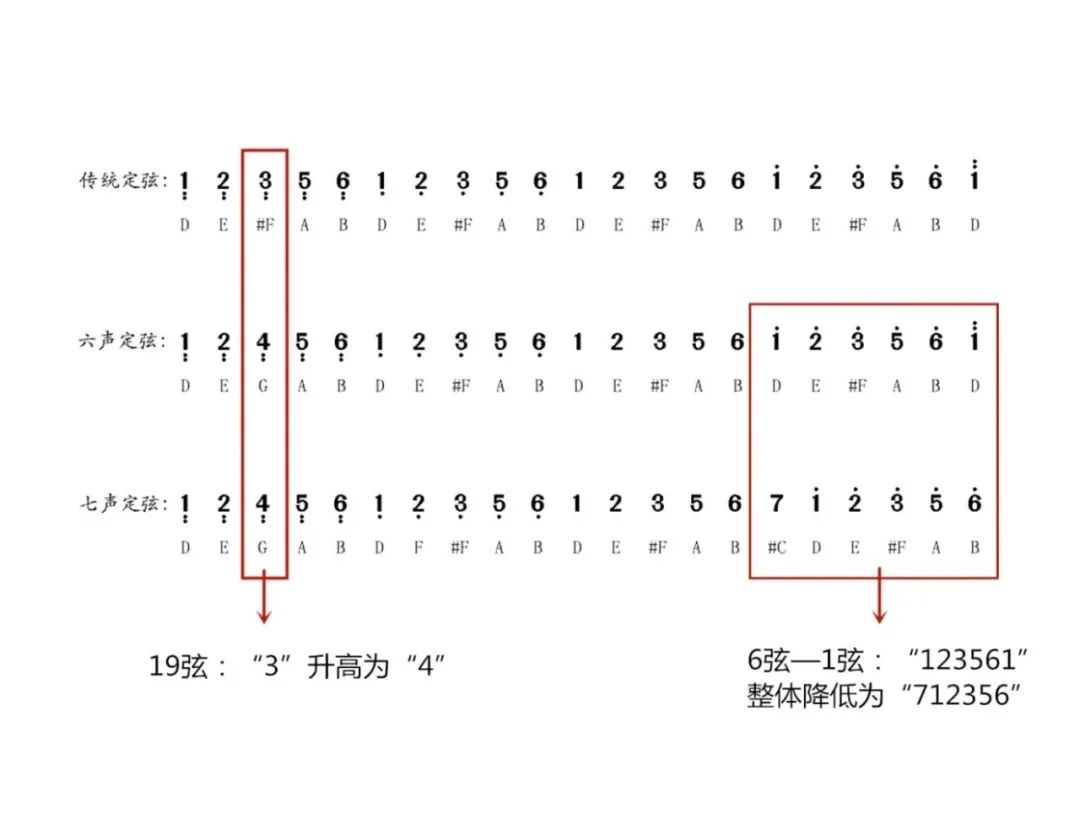 古筝传统定弦为"宫商角徵羽"(即12356)的五声音阶.