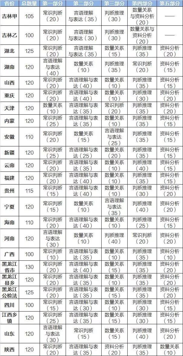 真相！23省联考究竟哪个省份最难？