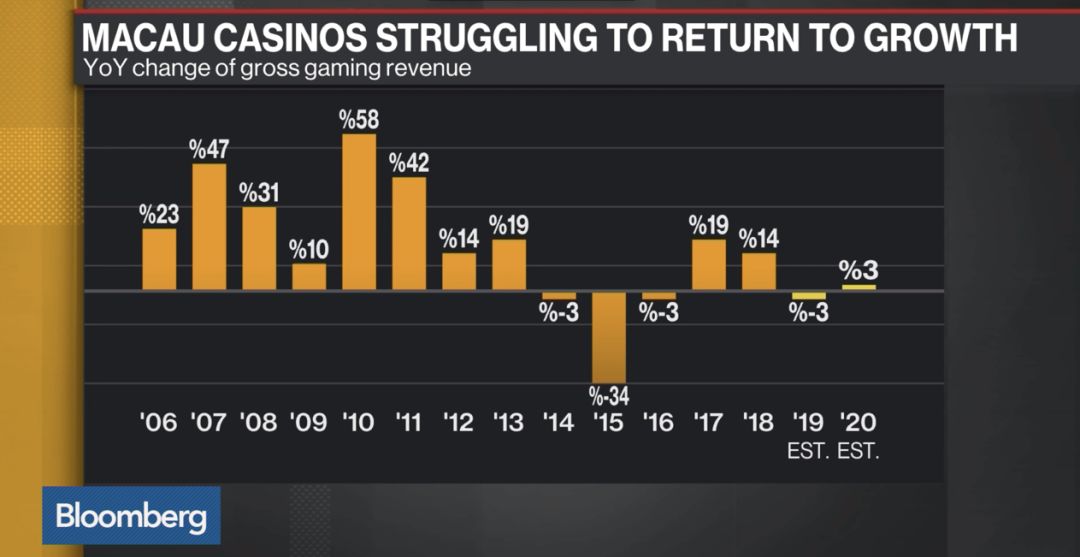 停业15天澳门博彩收入跌谷底，赌城复兴之路难难难
