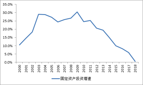 固定资产投资对gdp的贡献率