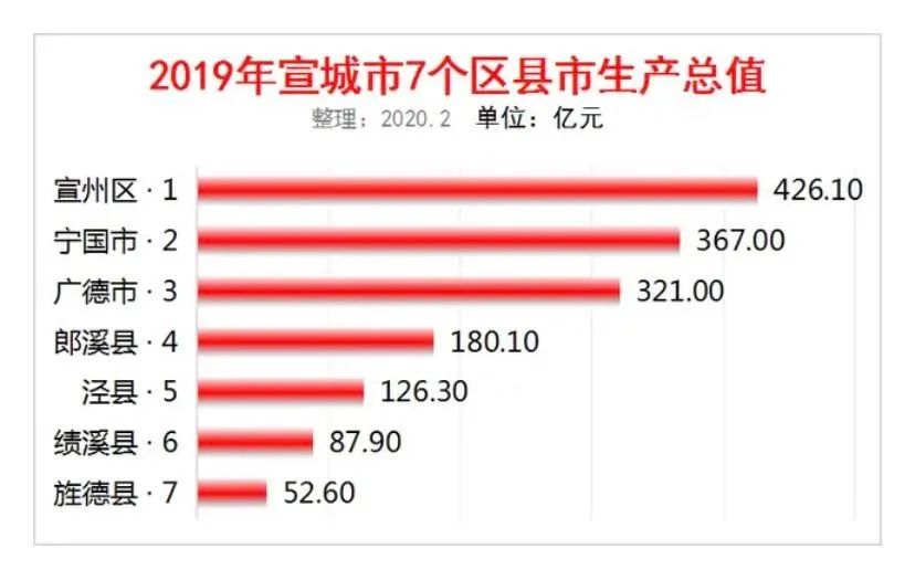 2019年宣城7个区县市生产总值排名，广德321亿排第几？