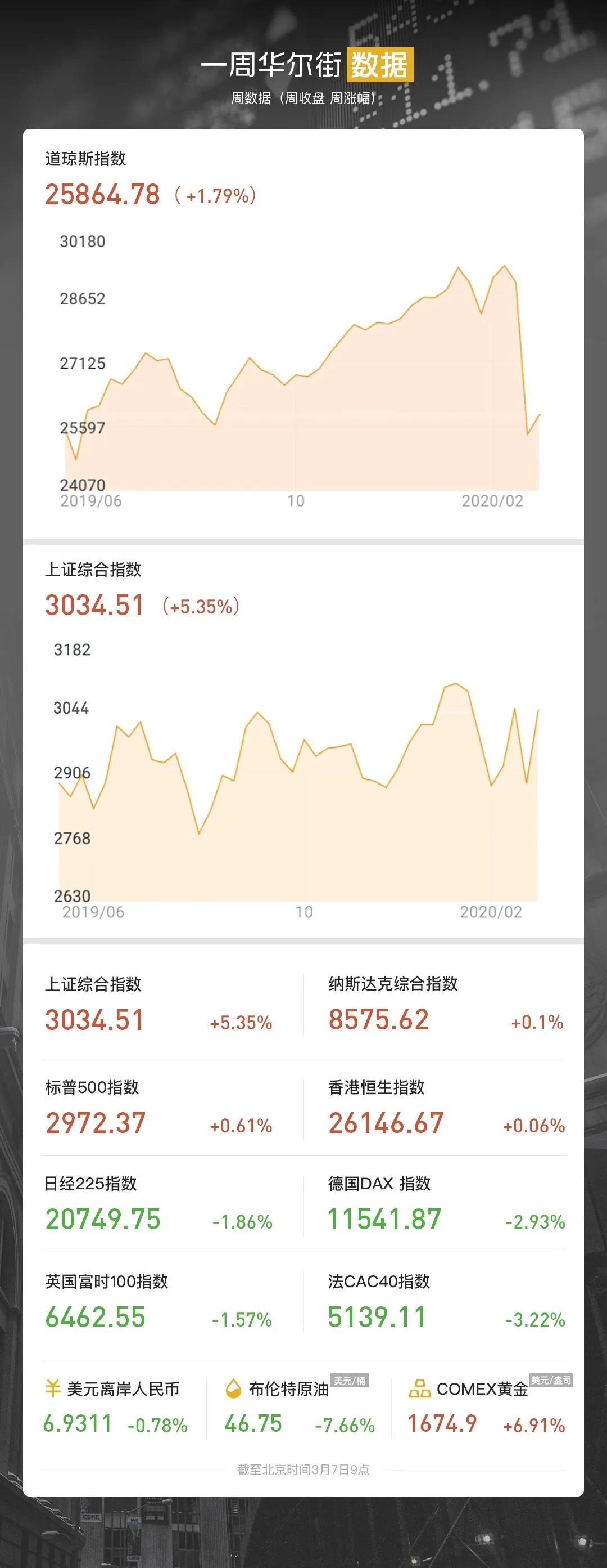 一周华尔街丨美联储降息救市NBD连线华尔街；吉
