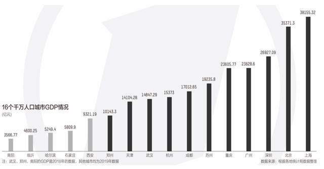 哈尔滨 gdp_东北 退步 最明显的城市,地铁修了6年没啥变化,人才不断流失