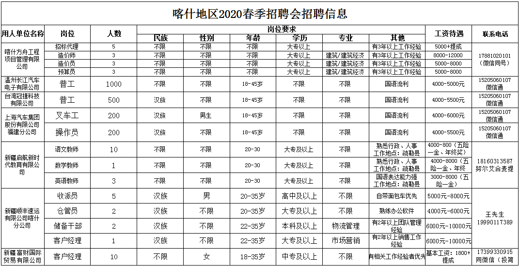 喀什招聘信息_喀什地区20家企业网上招聘信息发布