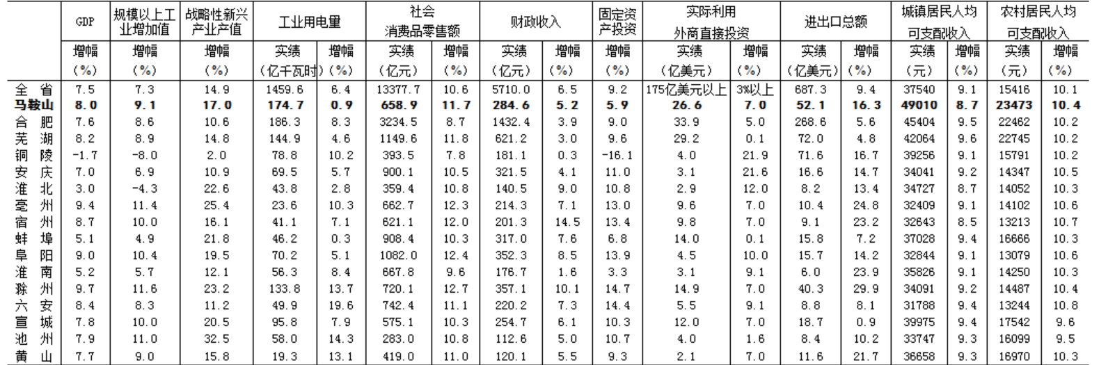 滁州2018gdp三产比重_2016-2020年滁州市地区生产总值、产业结构及人均GDP统计