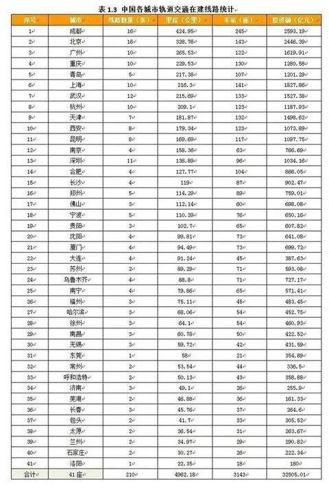 全国地铁里程排名_全国各省高铁里程排名