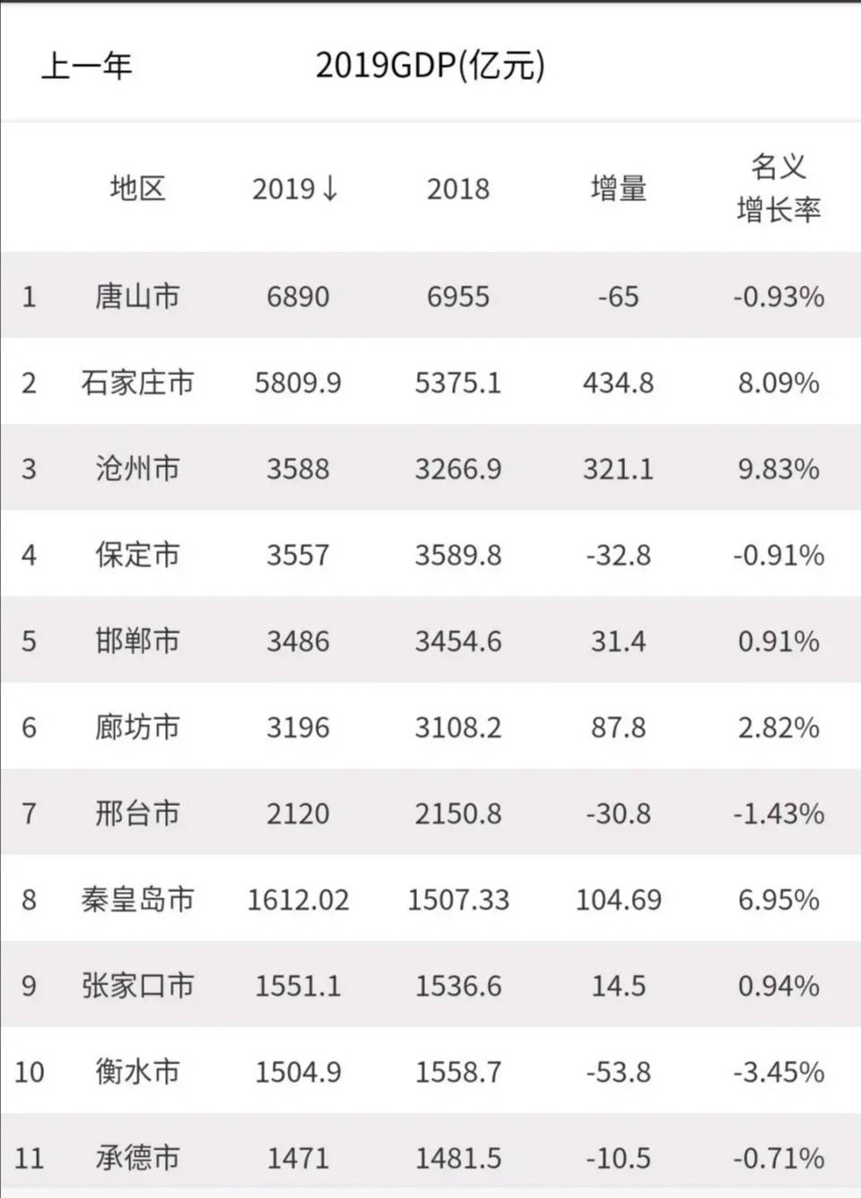 唐山市GDP在全国排名第几_河北省的2019年前三季度各城市GDP出炉,唐山排名如何(2)