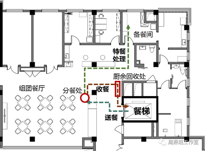 a设施护理组团辅助用餐服务流线示意