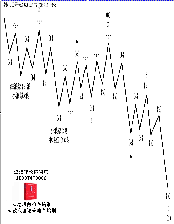 波浪理论之《精准数浪》第一章波浪理论内部结构概述