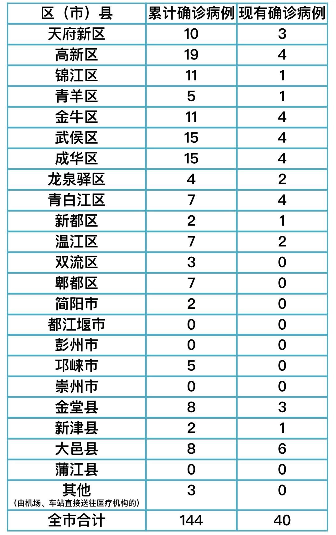 成都新增有多少人口_世界上有多少人口