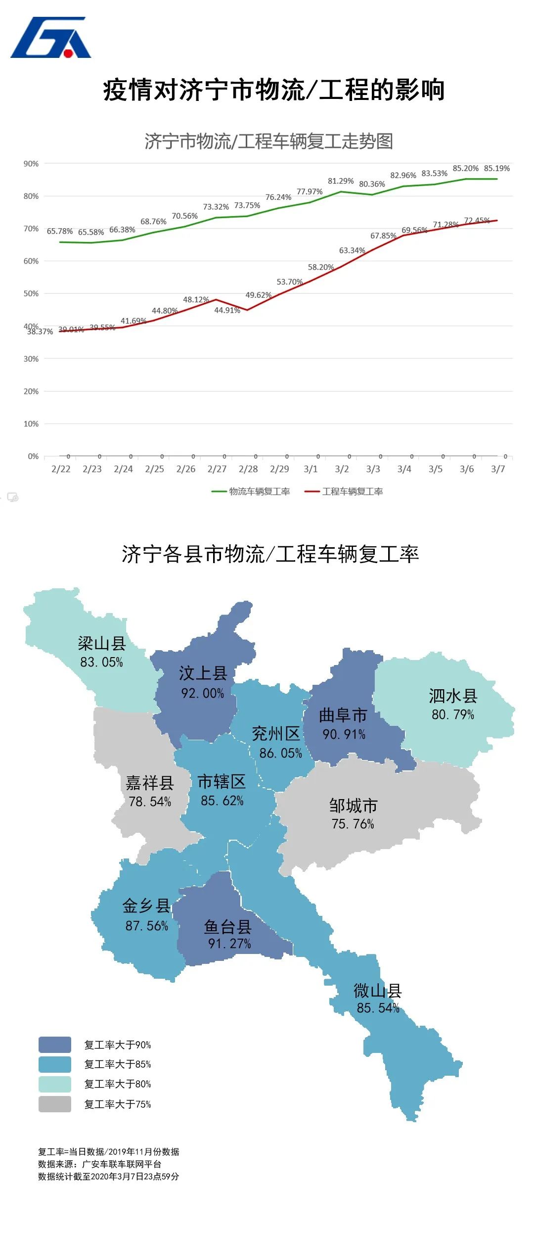 货运恢复每日播报济宁市物流车辆恢复至旺季的85以上