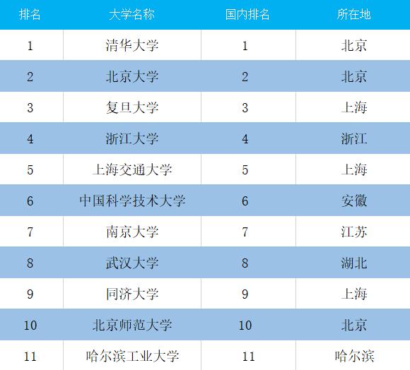 哈尔滨人口国内排名2020_哈尔滨人口密度分布图(2)