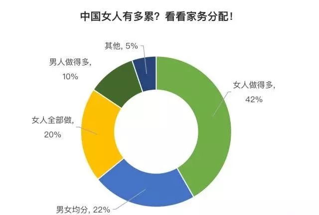 中国女人到底有多累？看完大数据我惊呆了