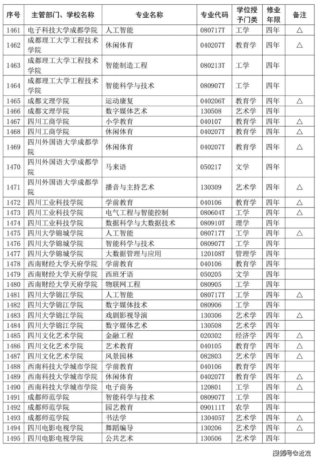 四川高校新增本科专业85个，撤销15个