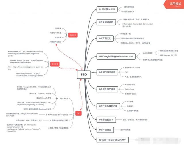 详细的seo网站优化的清单和步骤如下：优化网站结构（site structure）——更