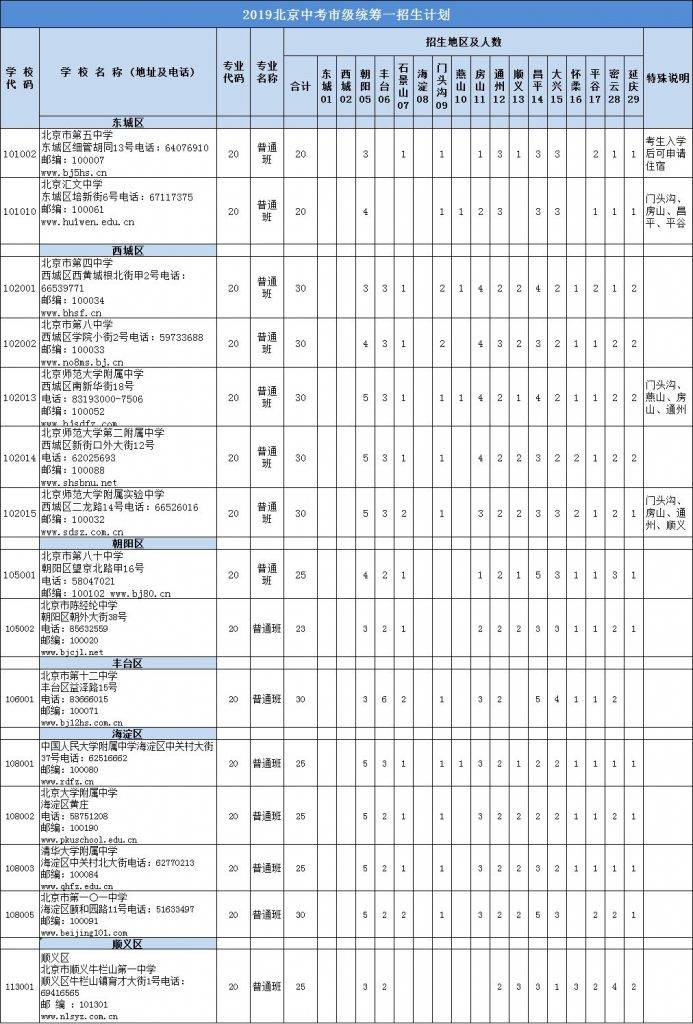 2020中考关注：2019年北京市具有市级统筹招生名额学校汇总！