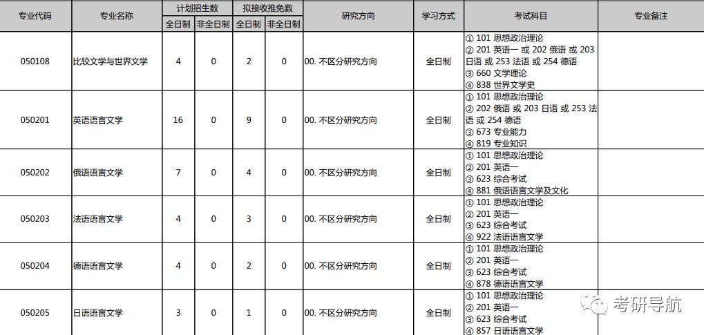 外国语学院比较文学与世界文学专业考研经验考研真题参考书分数目录