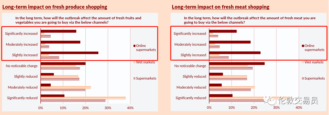 即使疫情过去,消费者也回不去了