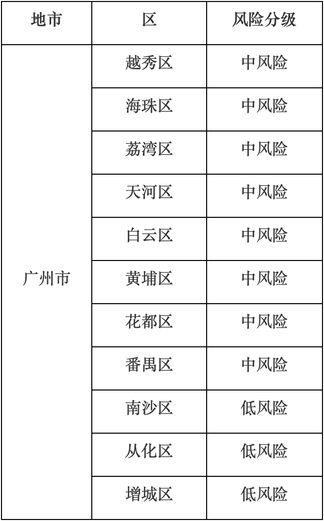 平昌风险等级