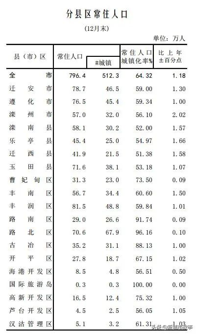 唐山市各县市区2020年gdp_十四五 唐山各县 市 区 要这样干(2)