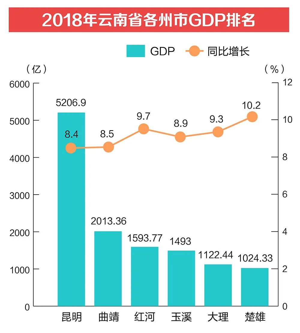 2017年云南各市(州)经济总量排名_云南的州市分布(3)