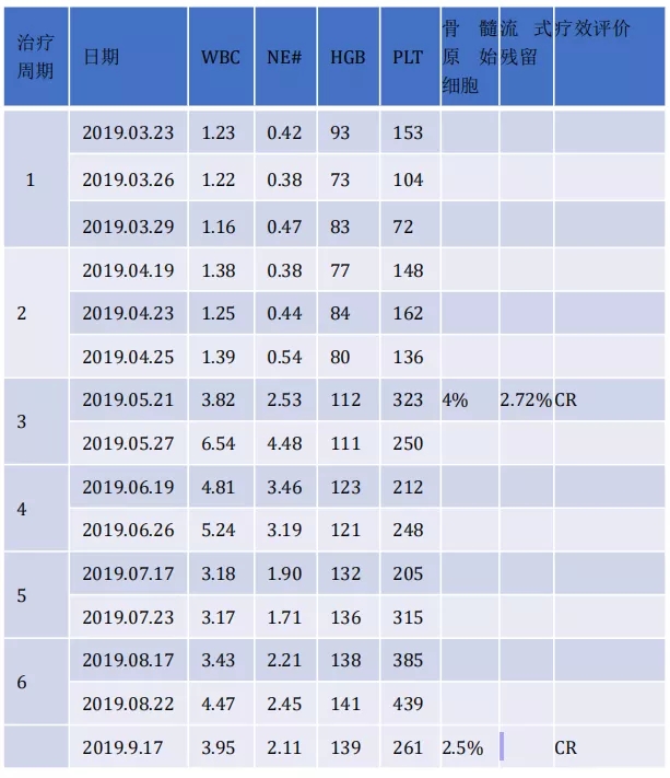 诊断 骨髓增生异常综合征-eb2(ipss 中危-2,ipss-r 高危,wpss 高危)