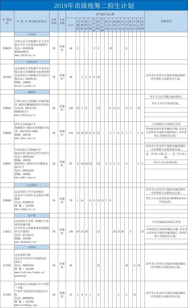 2020中考关注：2019年北京市具有市级统筹招生名额学校汇总！