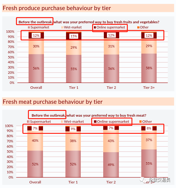 即使疫情过去,消费者也回不去了