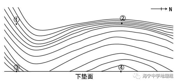 下图为北半球某地等压面的垂直剖面图,图 中 ① 和 ② 的 海拔高度均