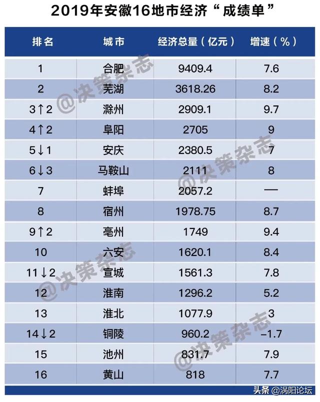 预计2020年底上海市gdp总量_贵州gdp2020年总量(2)