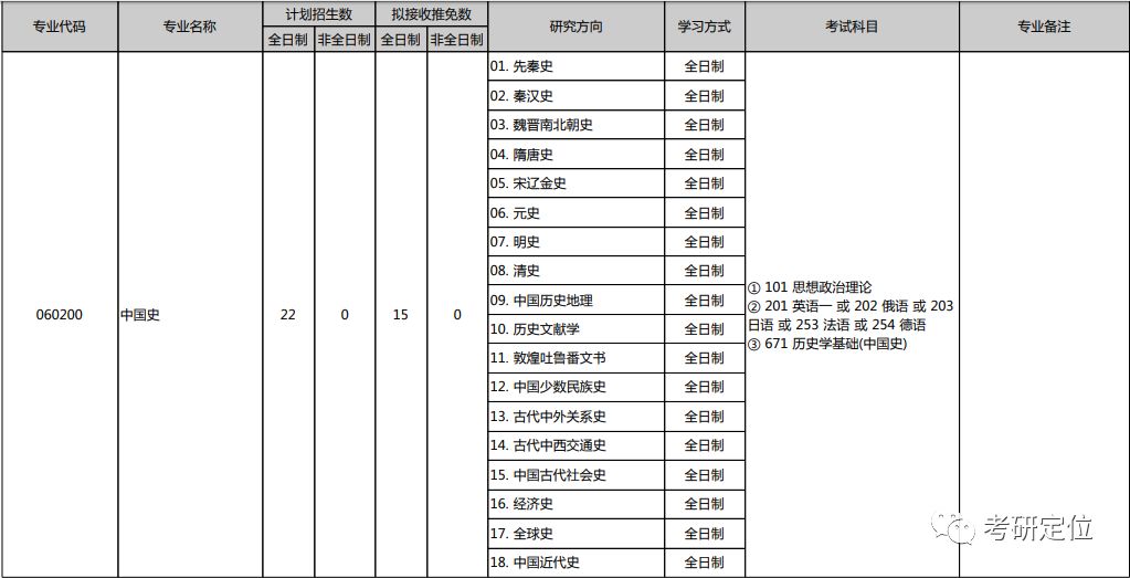 研辅导培训班】北京大学历史学系中国史专业考