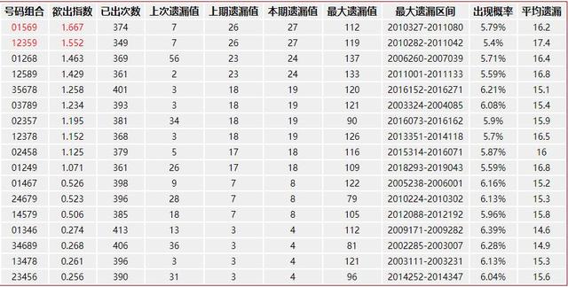 专业玩彩福彩3d选号技巧利用福彩3d五码复式遗漏走势选择号码