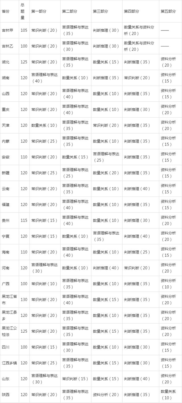 今年省考考题可能会有哪些变化？