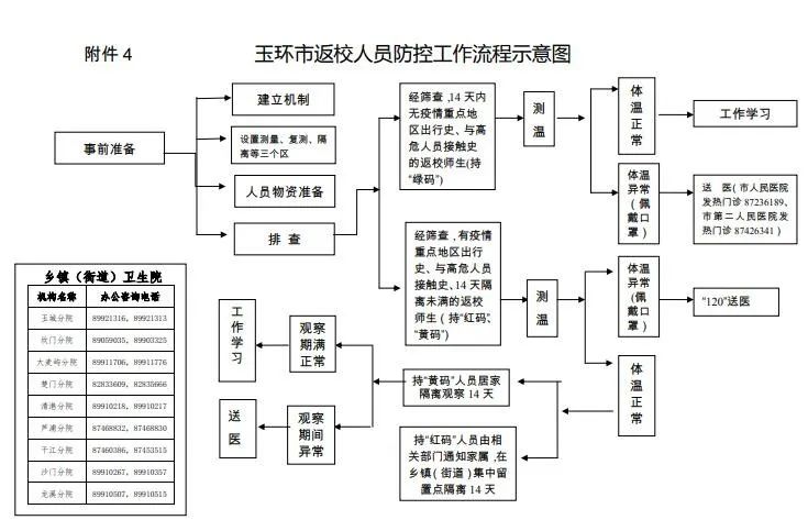 最新玉环市学校新冠肺炎疫情13项防控工作流程示意图上线