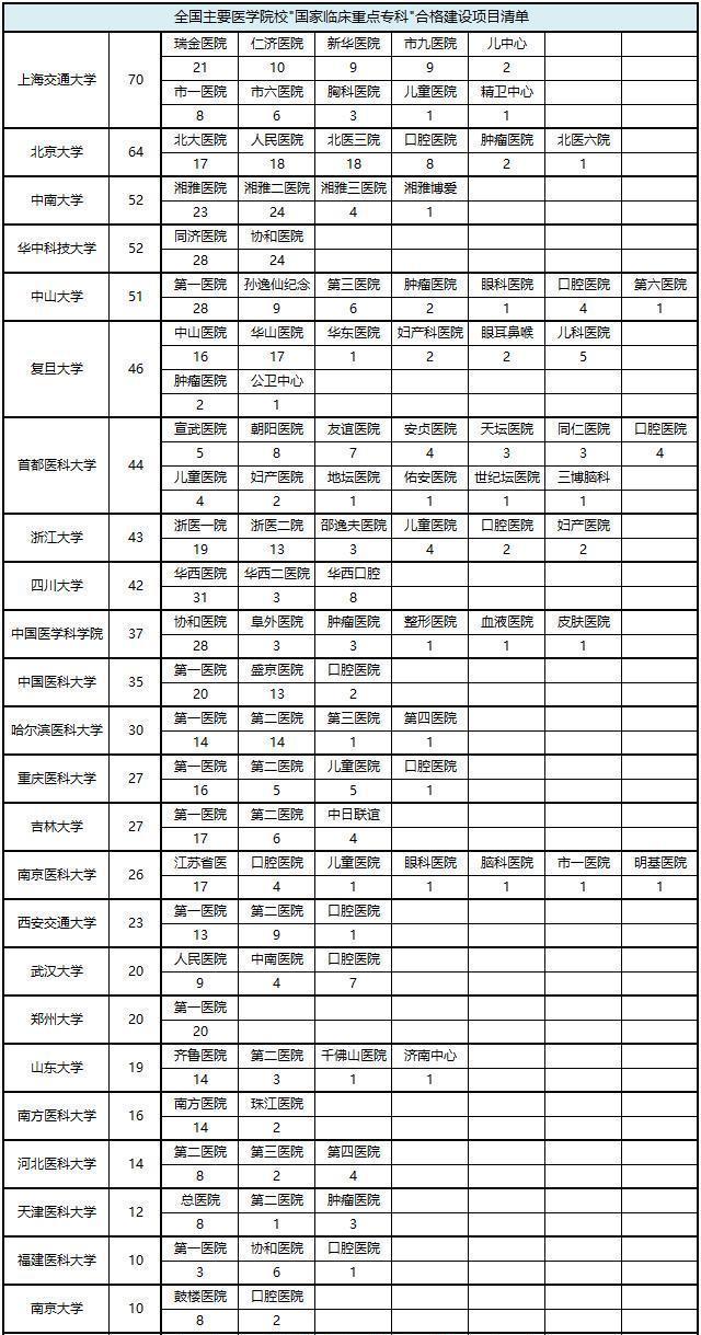 原创国内医学院可分7个级别，第一档不是211，第二档次全是211